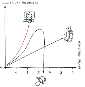 Bundel je taken in batches - dat helpt om kosten en stress te voorkomen.