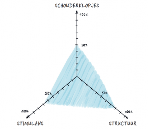 De 3s-methode in een grafiek.