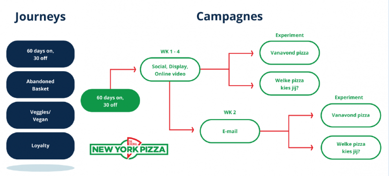 Voorbeeld New York Pizza