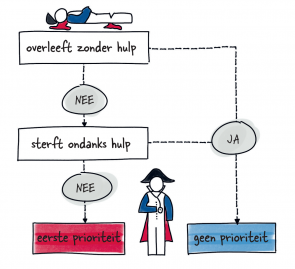 Triage strategie in een tekening.