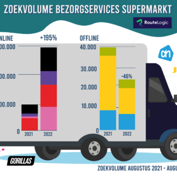 Online supermarkten nemen de bezorgmarkt over