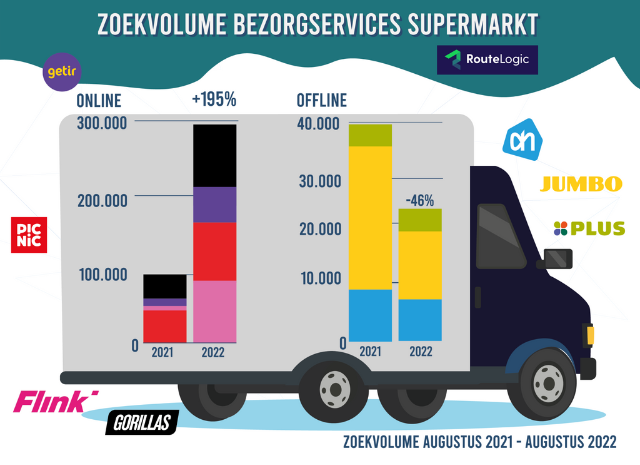 Online supermarkten nemen de bezorgmarkt over