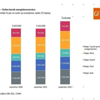 Energiecrisis zorgt voor piek online bereik energieleveranciers