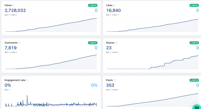 Personal branding: resultaten op LinkedIn.