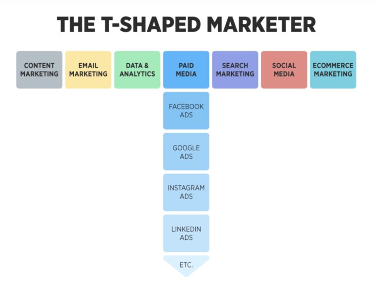 De T-shaped marketeer
