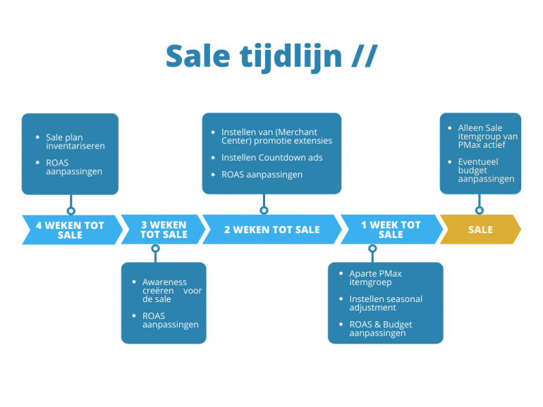 Tijdlijn bij voorbereiden en instellen voor sales-periode