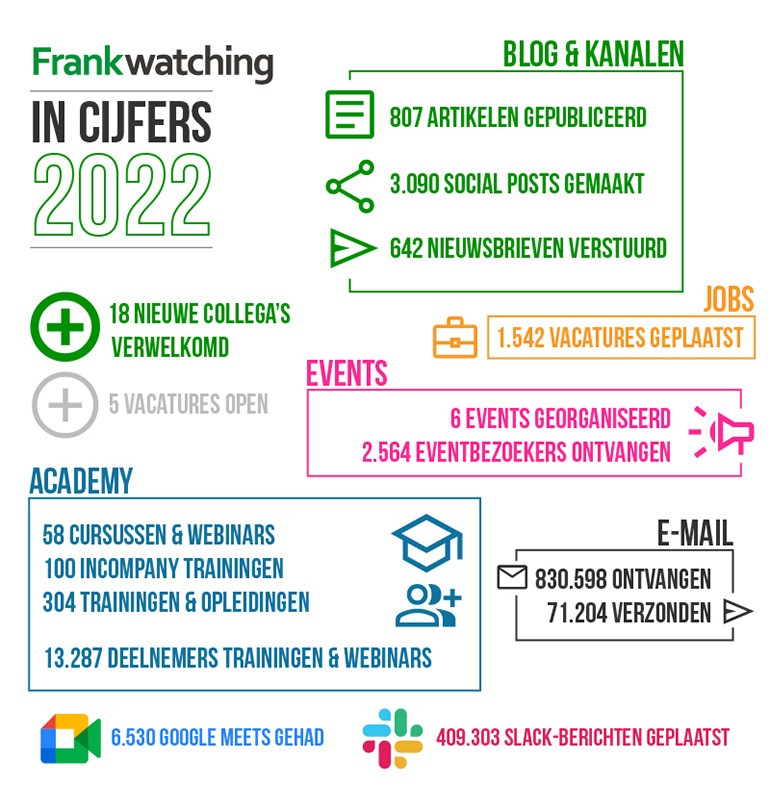 Frankwatching in cijfers 2022.