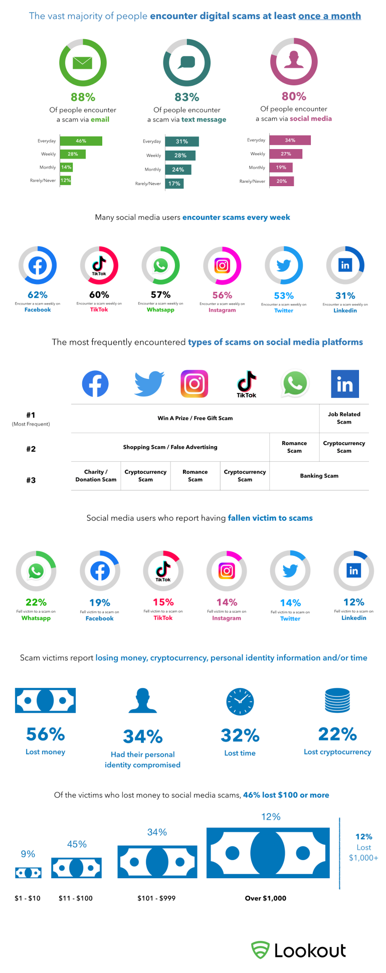 Infographic online oplichting van Lookout