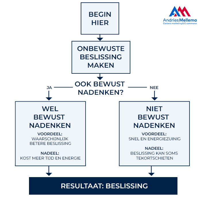 Hoe ons brein een beslissing maakt