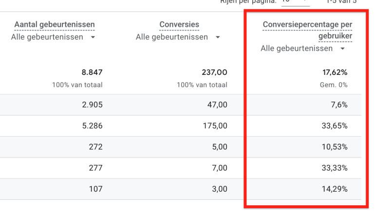 Conversiepercentage in GA4