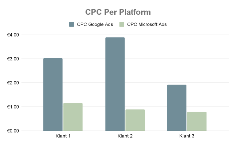 Grafiek - Het verschil in CPC
