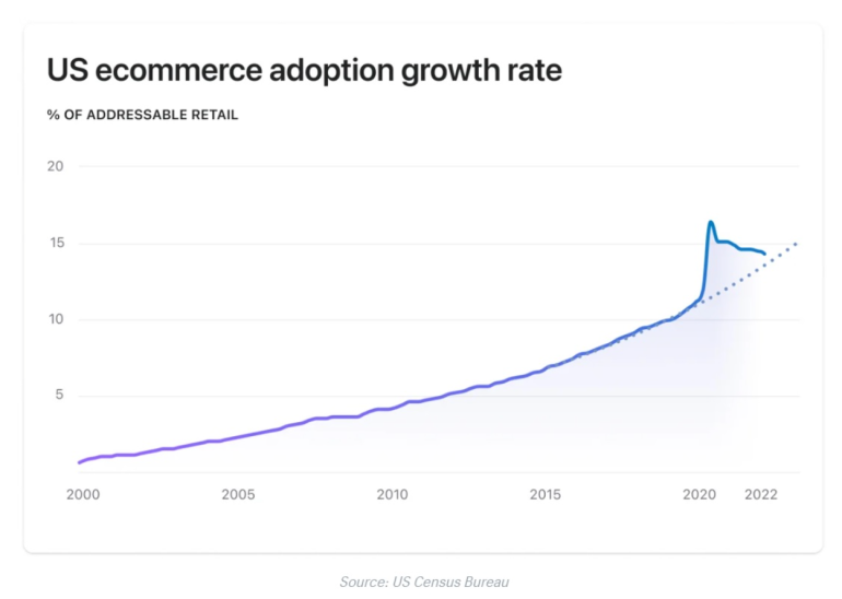US ecommerce adoption growth rate
