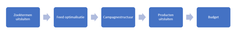 5 stappen Google Shopping