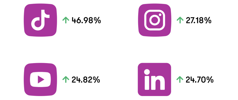 Afbeelding waarin je ziet dat TikTok het hardst groeit.