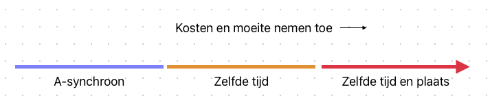 Variabelen voor hybride werken in een afbeelding.