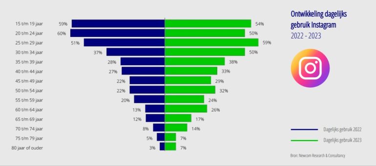 dagelijks gebruik instagram 2023 nederland newcom social media onderzoek