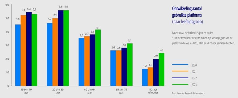 Ontwikkeling gebruikte socialmedia-platforms per leeftijdsgroep Nederland 2023 Newcom.