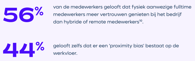 Onderzoeksresultaat over het vertrouwen bij bedrijven over hybride of remote werken.