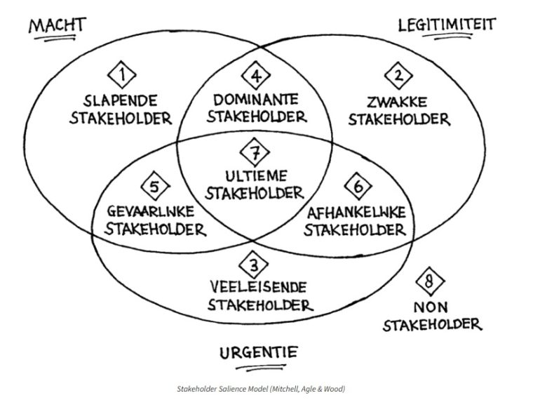 7 typen stakeholders