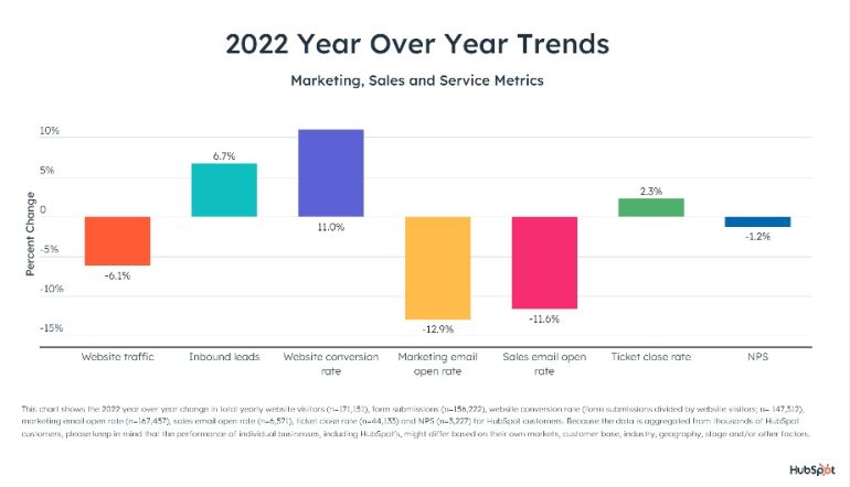 2022 year over year trends Hubspot