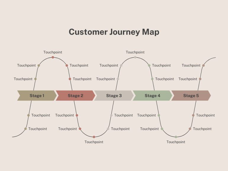 Customer journey model - simpel