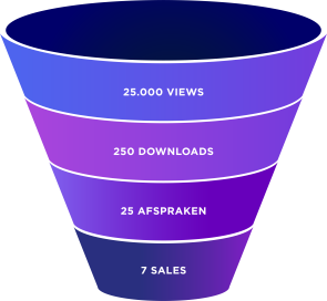 videomarketing funnel