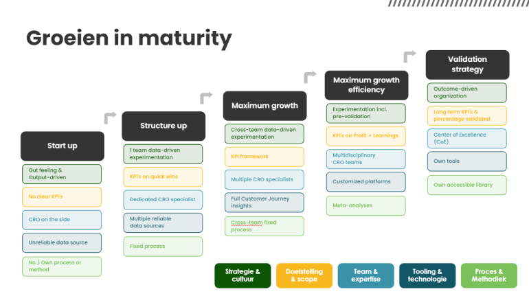 Groeien in maturity met CRO.