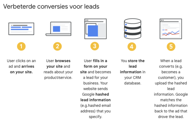 conversies voor leads
