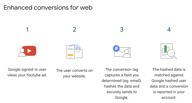 conversies voor web