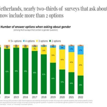 62% van Nederlandse onderzoeken bevat tegenwoordig drie of meer genderopties