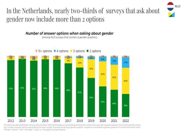 62% van Nederlandse onderzoeken bevat tegenwoordig drie of meer genderopties