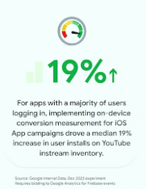 Statistiek over Google, +19%.