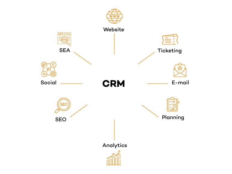CRM-integraties in een afbeelding.