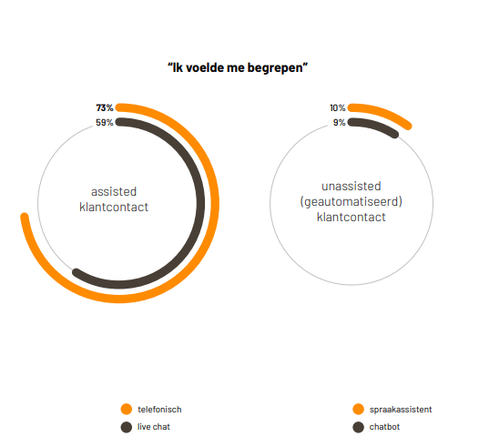 Verschil begrepen worden in assisted en unassisted klantcontact. 