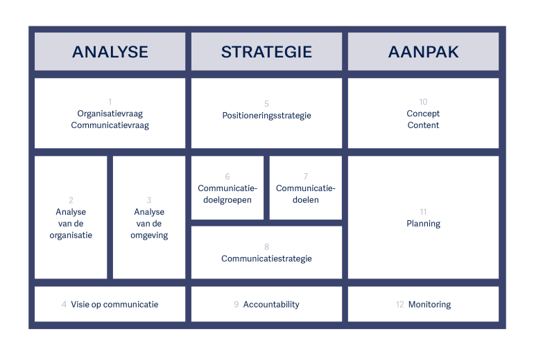 Het communicatiemodel compact - Wil Michels