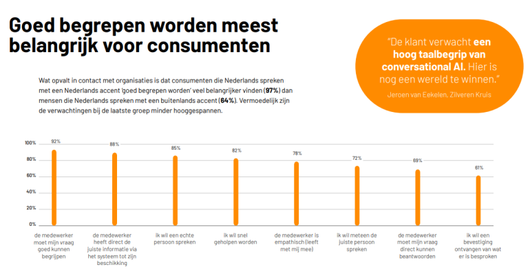 Goed begrepen worden meest belangrijk voor consumenten.