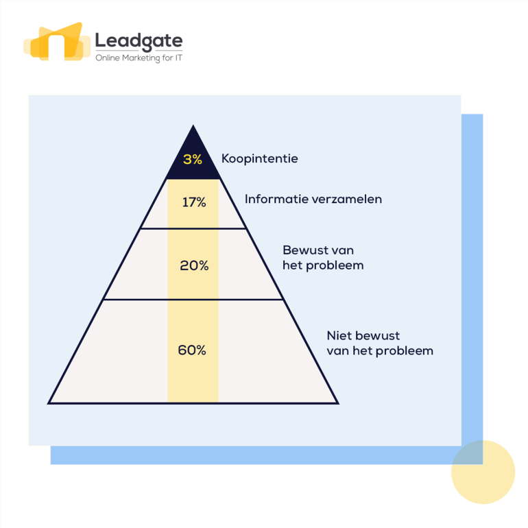 Funnelmodel met fases leadgeneratie en demand generation ingebouwd