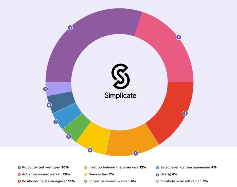 Diagram met uitkomst acties die consultancybureaus ondernemen tegen de krapte op de arbeidsmarkt