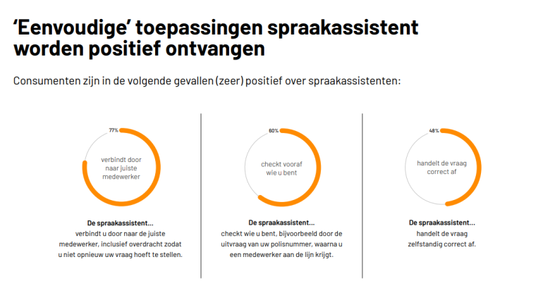 Eenvoudige opdrachten spraakassistenten. 