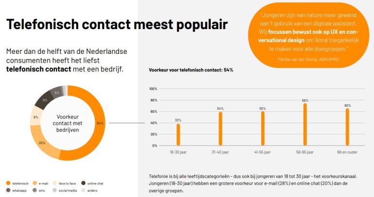 Telefonisch contact meest populair.
