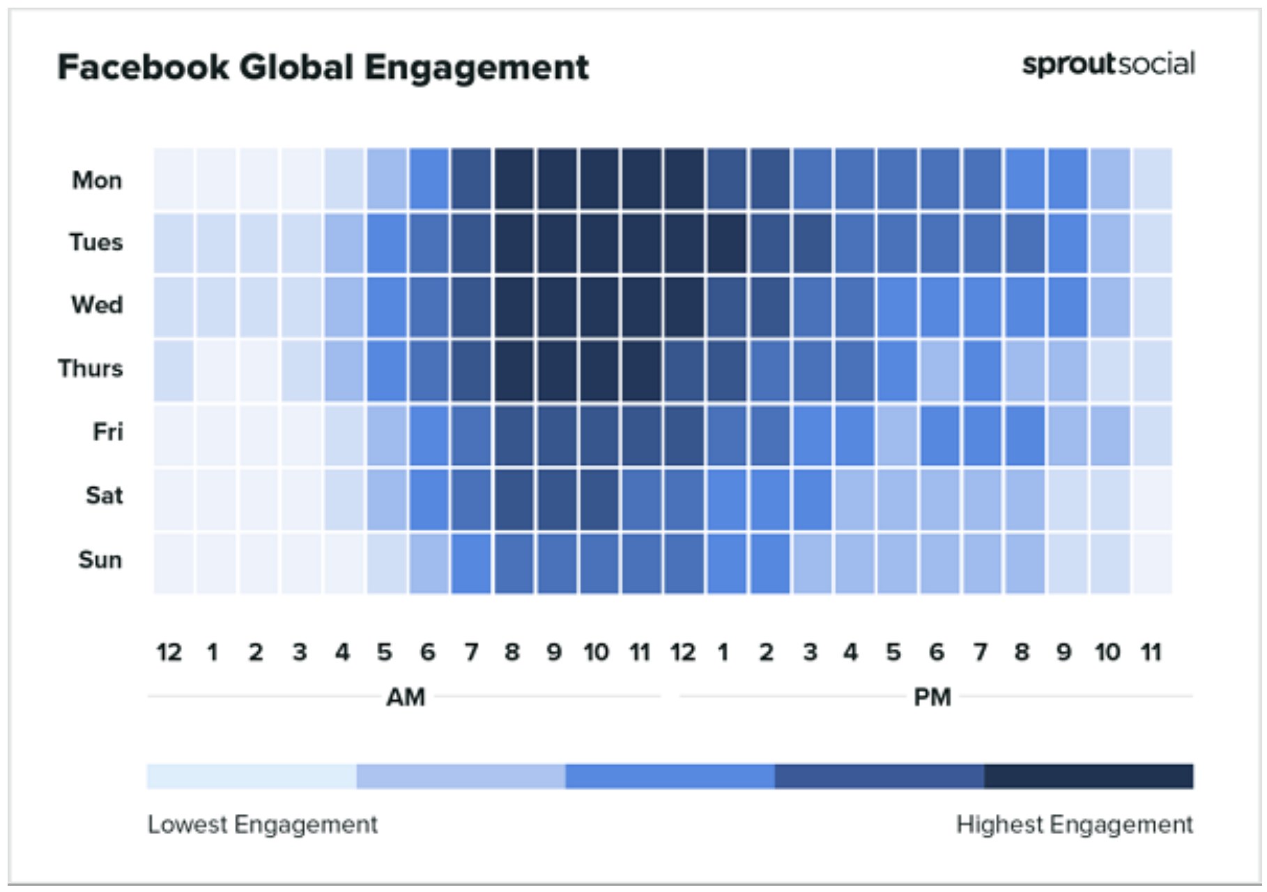 De beste tijden om te posten op Facebook. Bron: Sprout Social.