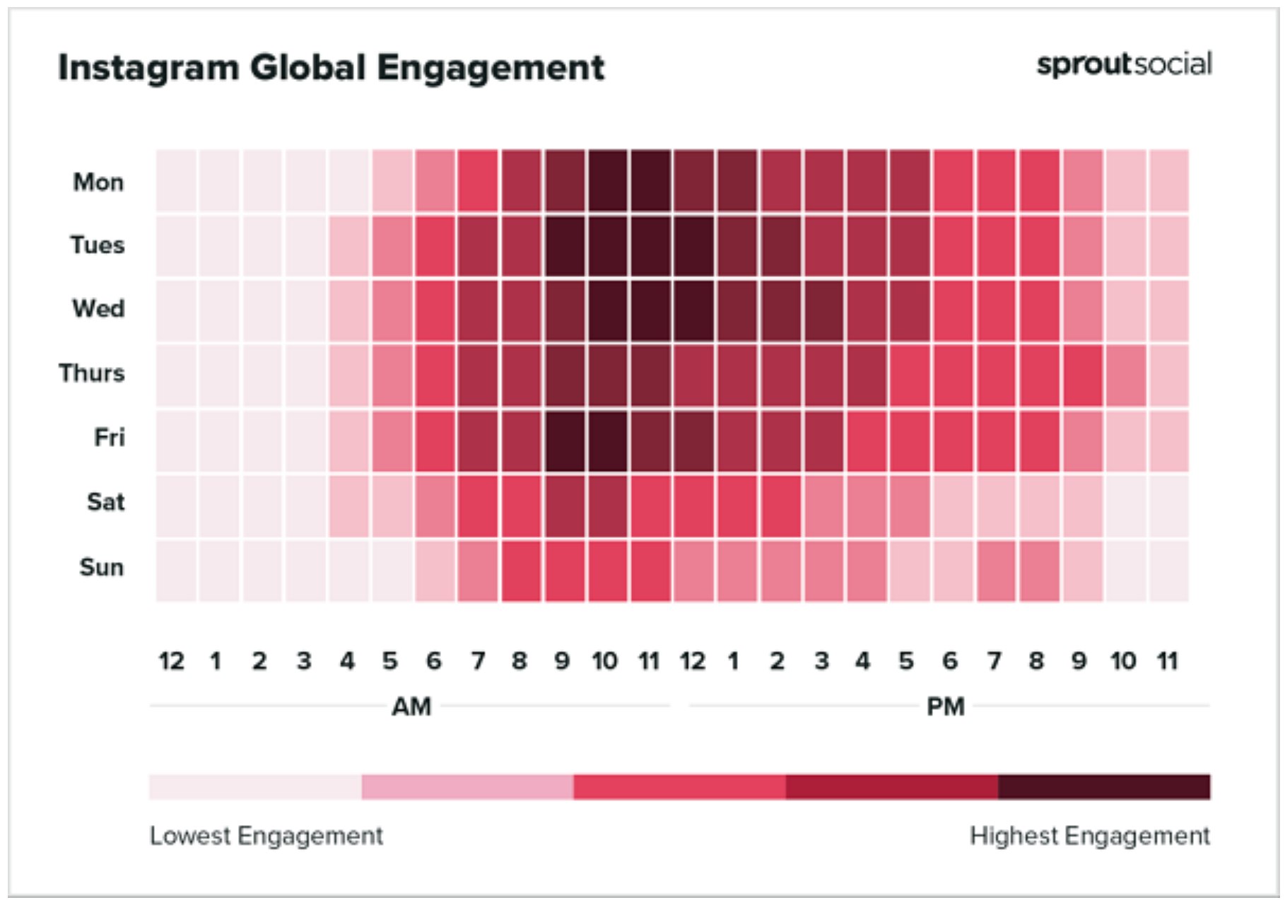 De beste tijden om te posten op Instagram. Bron: Sprout Social.