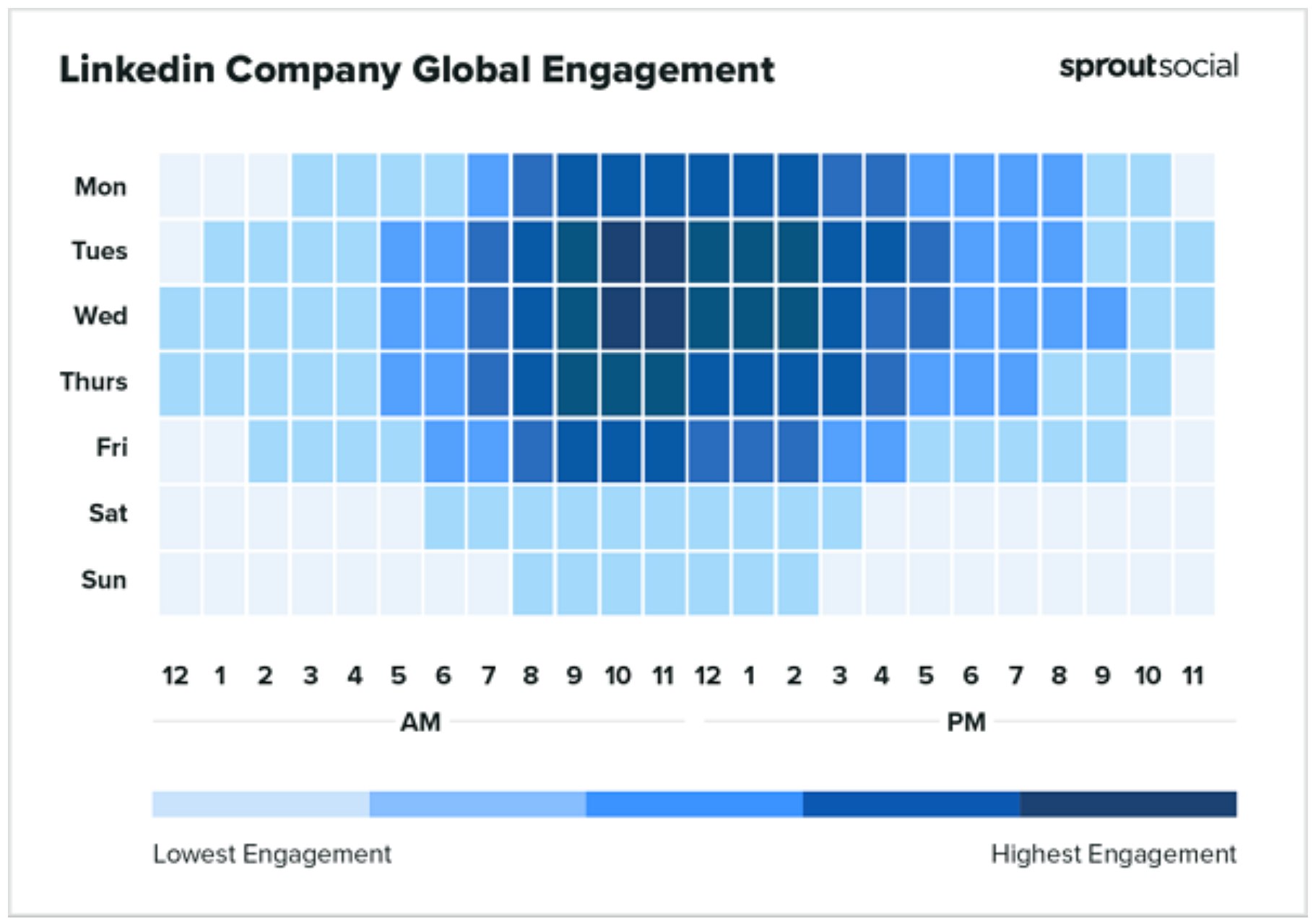 De beste tijden om te posten op LinkedIn. Bron: Sprout Social.