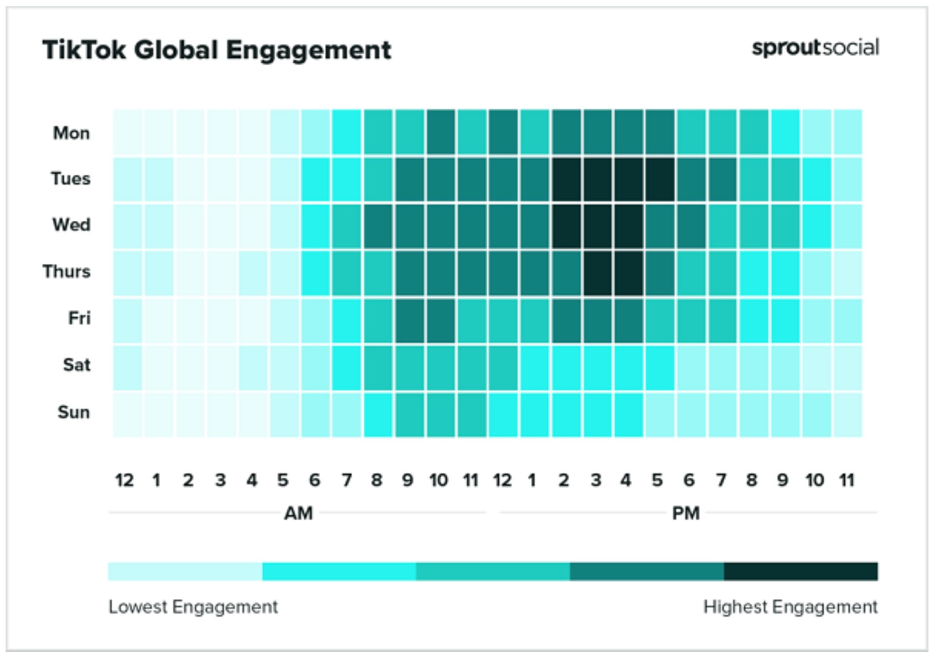 Wanneer posten op TikTok. Bron: Sprout Social.