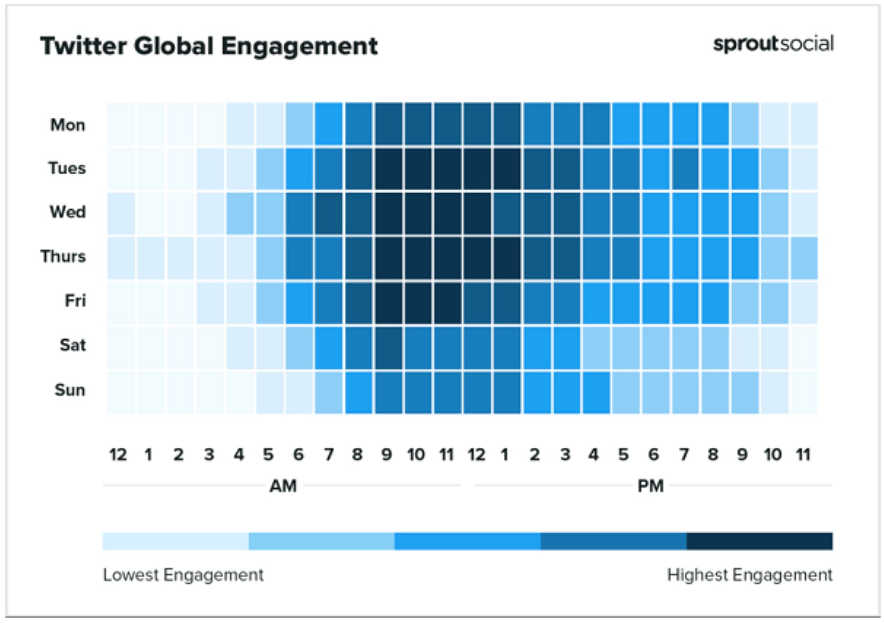 Wanneer posten op Twitter. Bron: Sprout Social.
