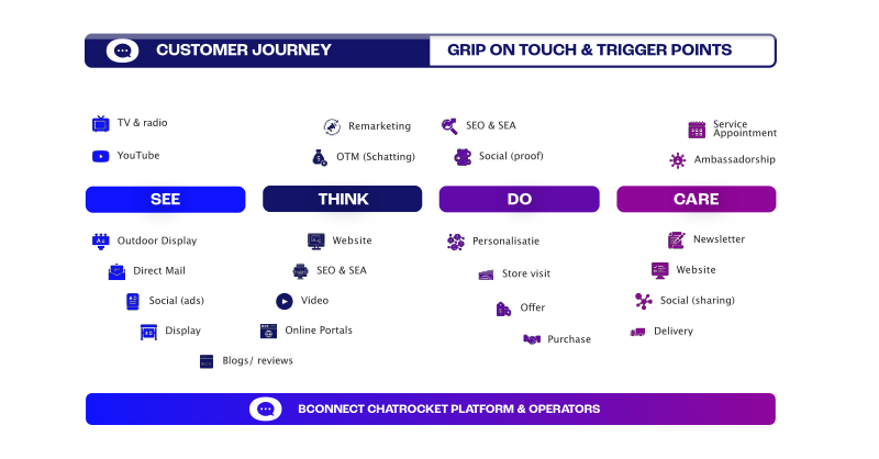 Verschuiving in de online buyer journey