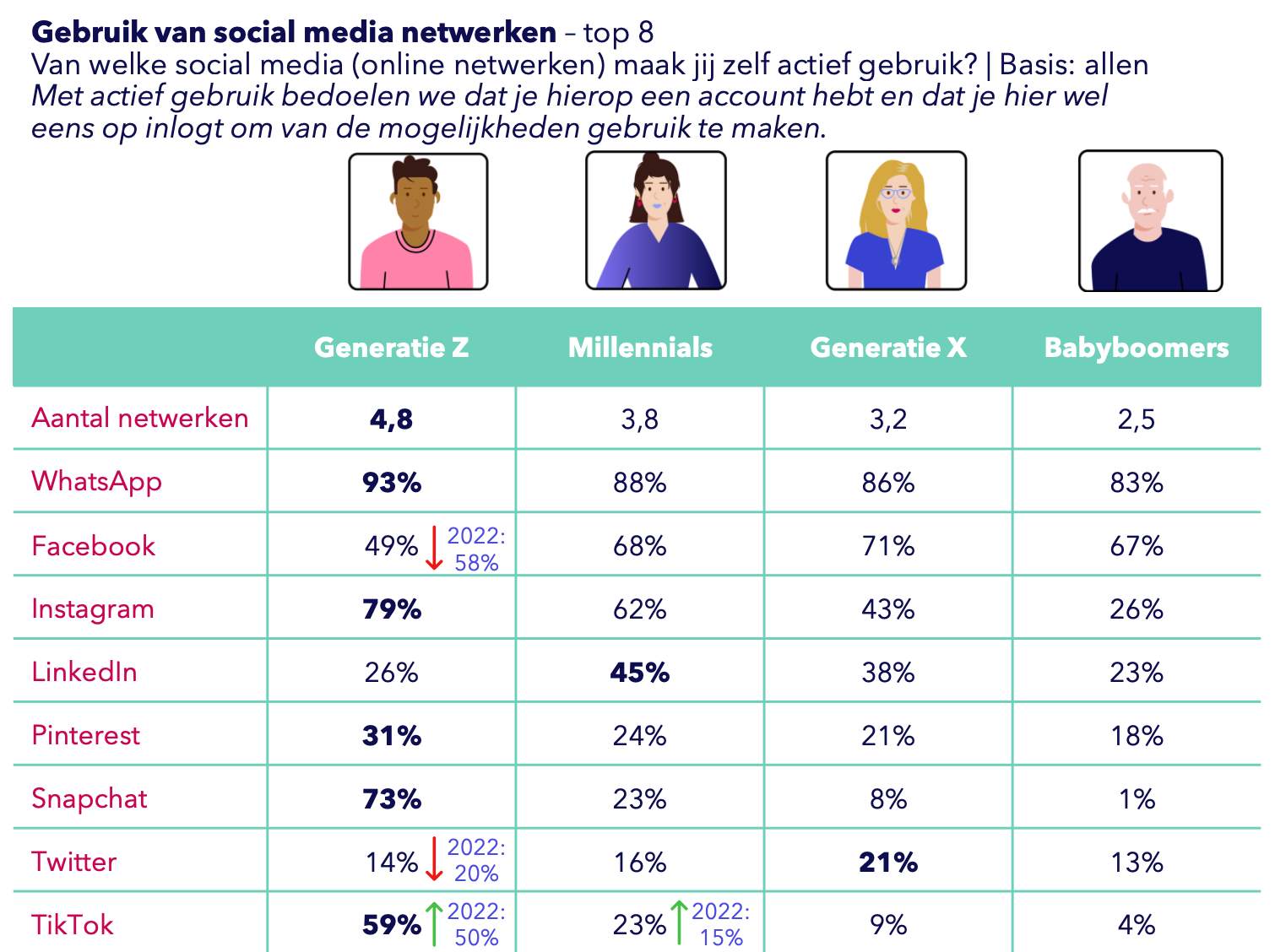 Babyboomers op social media.
