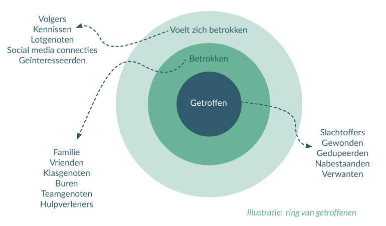 Crisiscommunicatie: ring van getroffenen