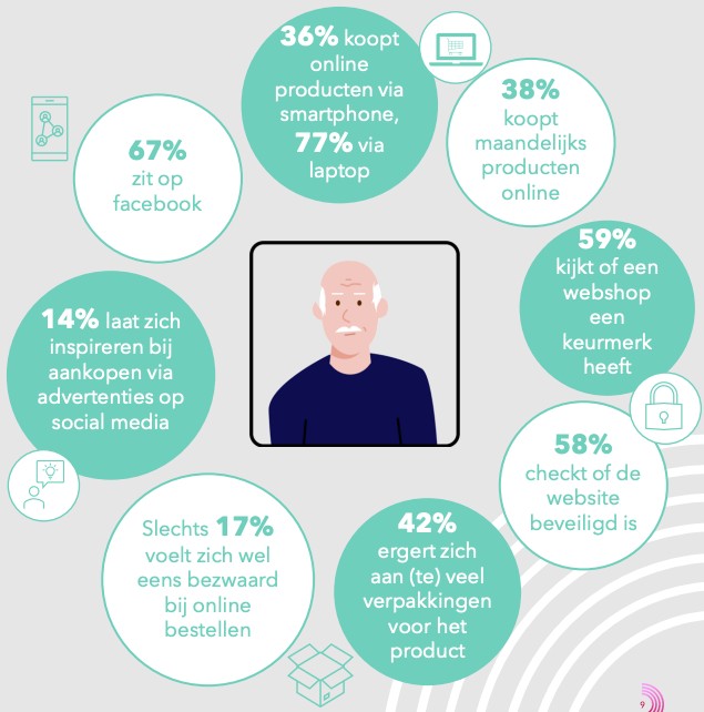 Online activiteit van Babyboomers.