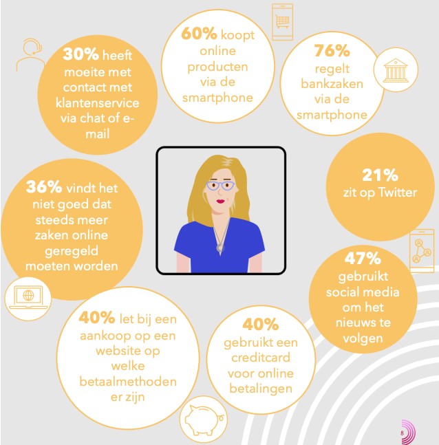 Online activiteit van Generatie X.